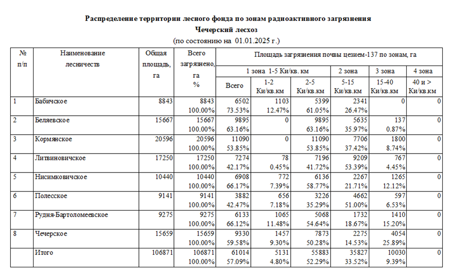 распределение