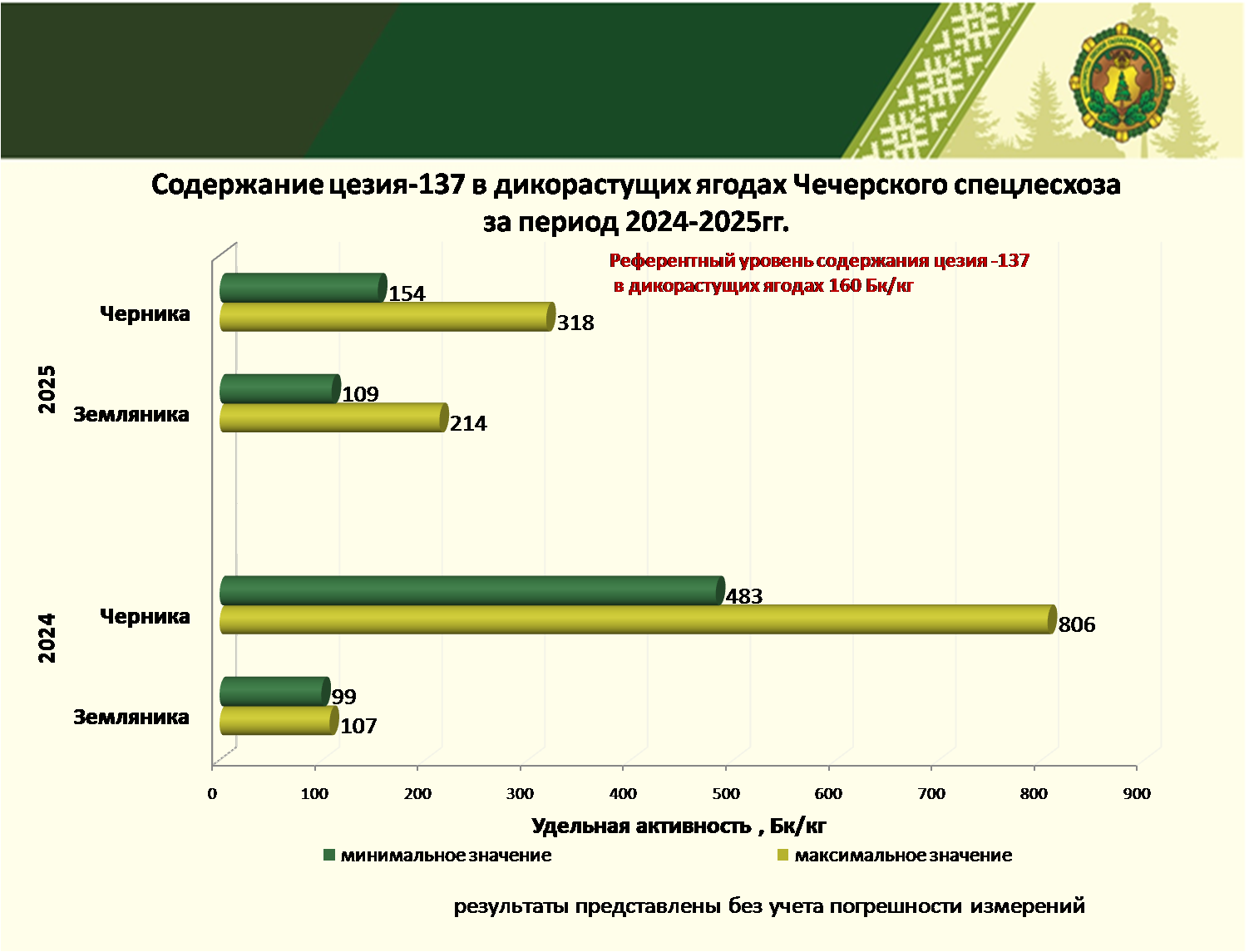 ягоды сентябрь 25