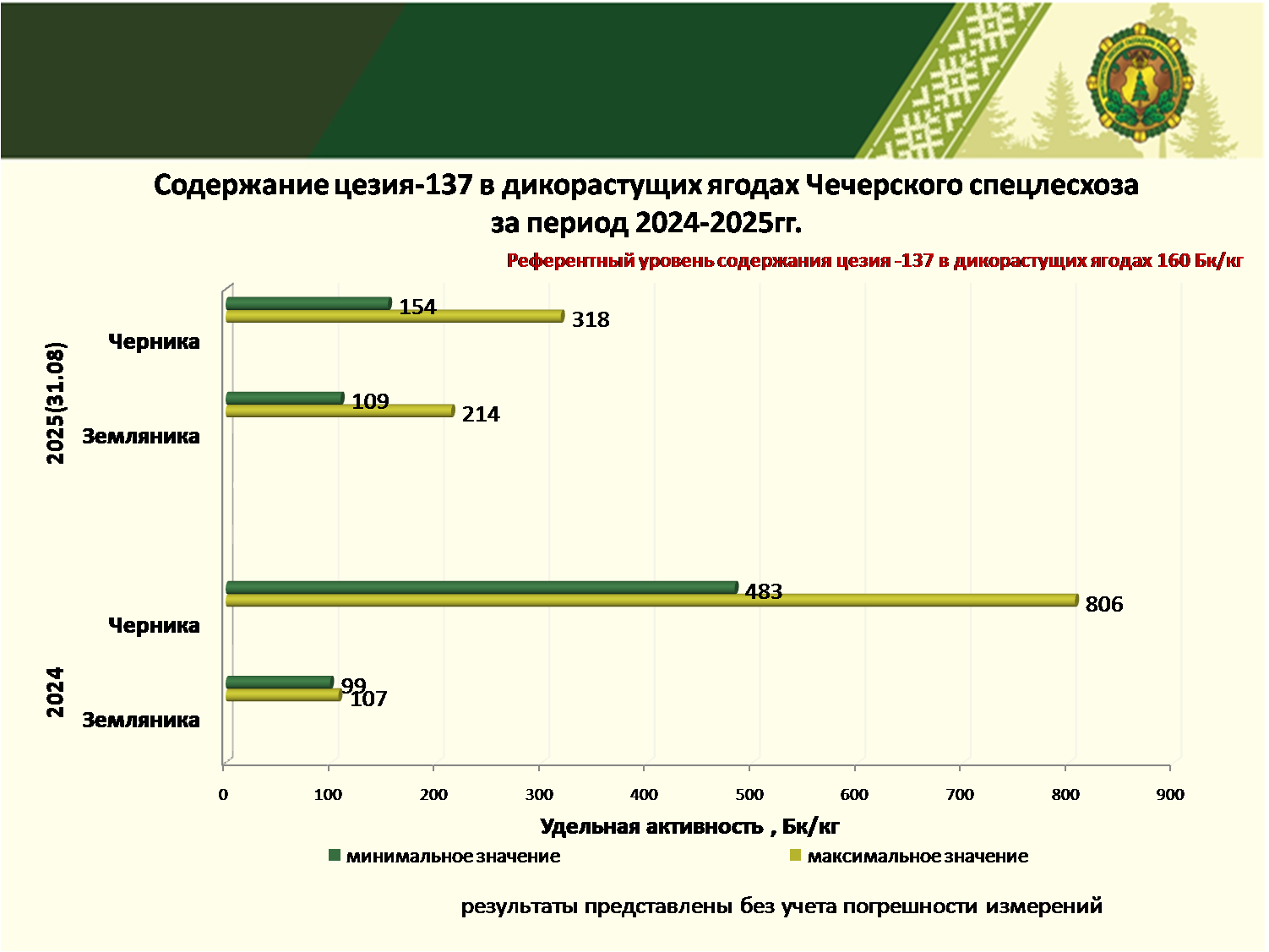 ягоды сентябрь 25
